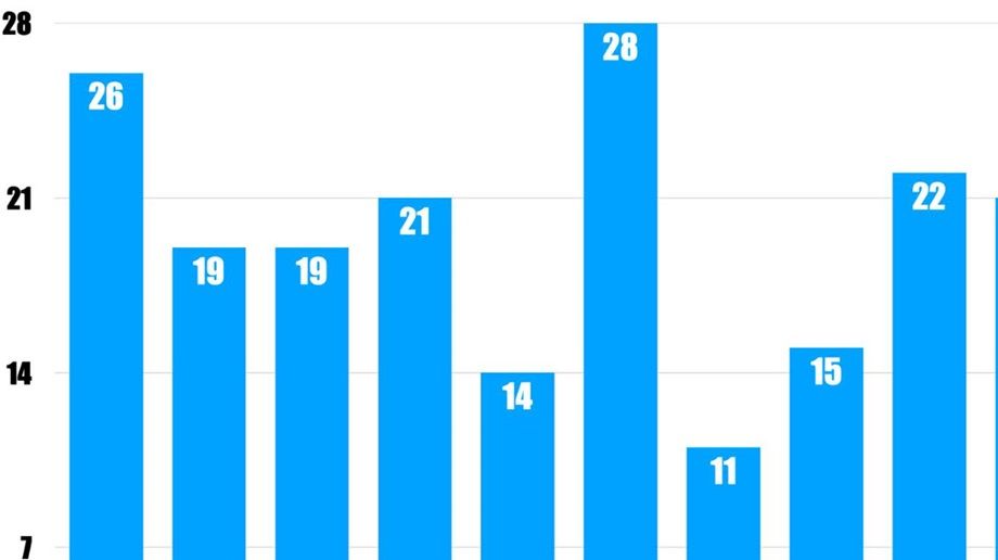 Deltagerantal i DM i Håndbryg 2022 fordelt per stilartkategori. Jeg deltager ikke i stilart 4 og 12