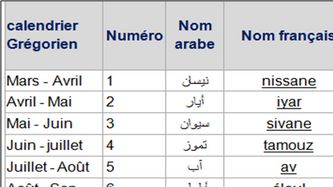 The simple cross-checking of information from the 7 months period, with the period from Tishri 10th to Nisan 10th (6 months normally), we understand that there will be the intercalary month of Veadar: The year when the Great Tribulation will take place will be a Lunisolar Year of 13 months