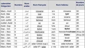 The simple cross-checking of information from the 7 months period, with the period from Tishri 10th to Nisan 10th (6 months normally), we understand that there will be the intercalary month of Veadar: The year when the Great Tribulation will take place will be a Lunisolar Year of 13 months The simple cross-checking of information from the 7 months period, with the period from Tishri 10th to Nisan 10th (6 months normally), we understand that there will be the intercalary month of Veadar: The year when the Great Tribulation will take place will be a Lunisolar Year of 13 months